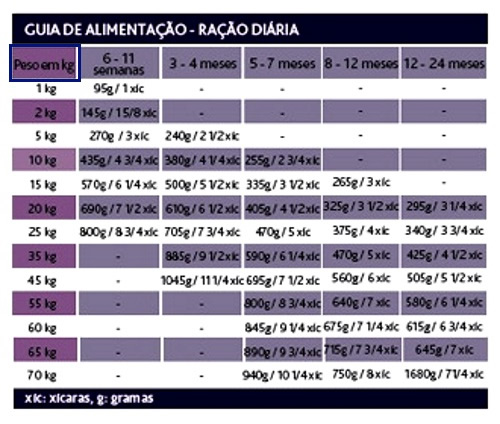 Compose tabelas ração peso atual x peso adulto